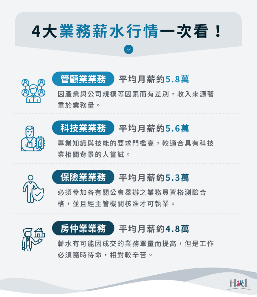 4大業務薪水行情一次看!