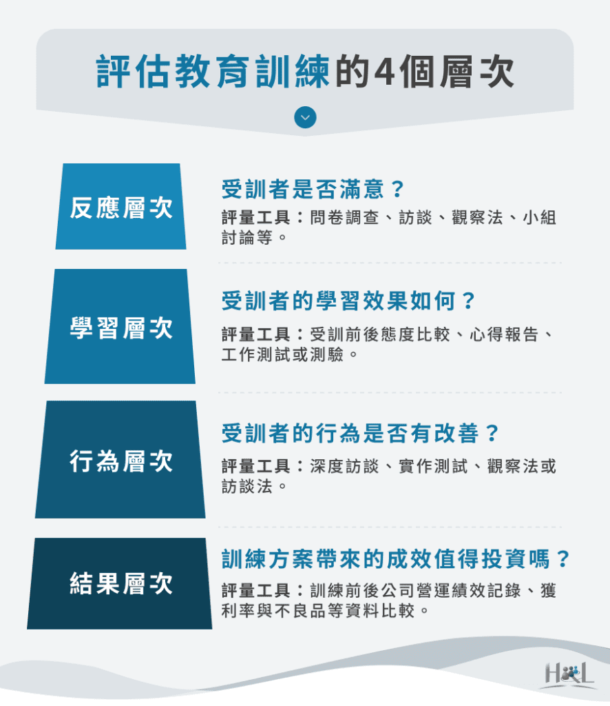 企業教育訓練評量怎麼做？