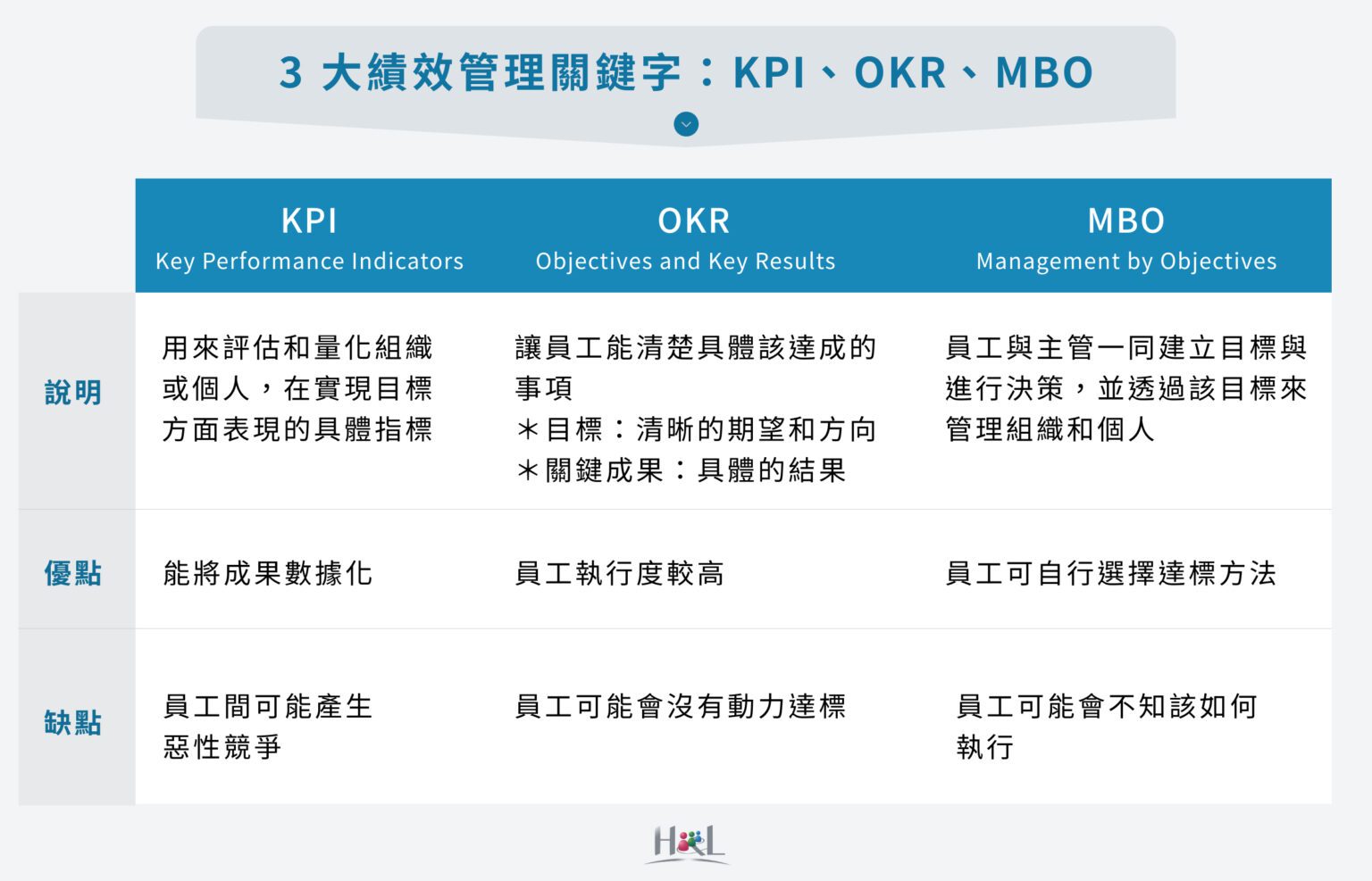 績效考核怎麼做?詳細評估指標、考核流程、常見問題一次說明! - H&L Management Consultants