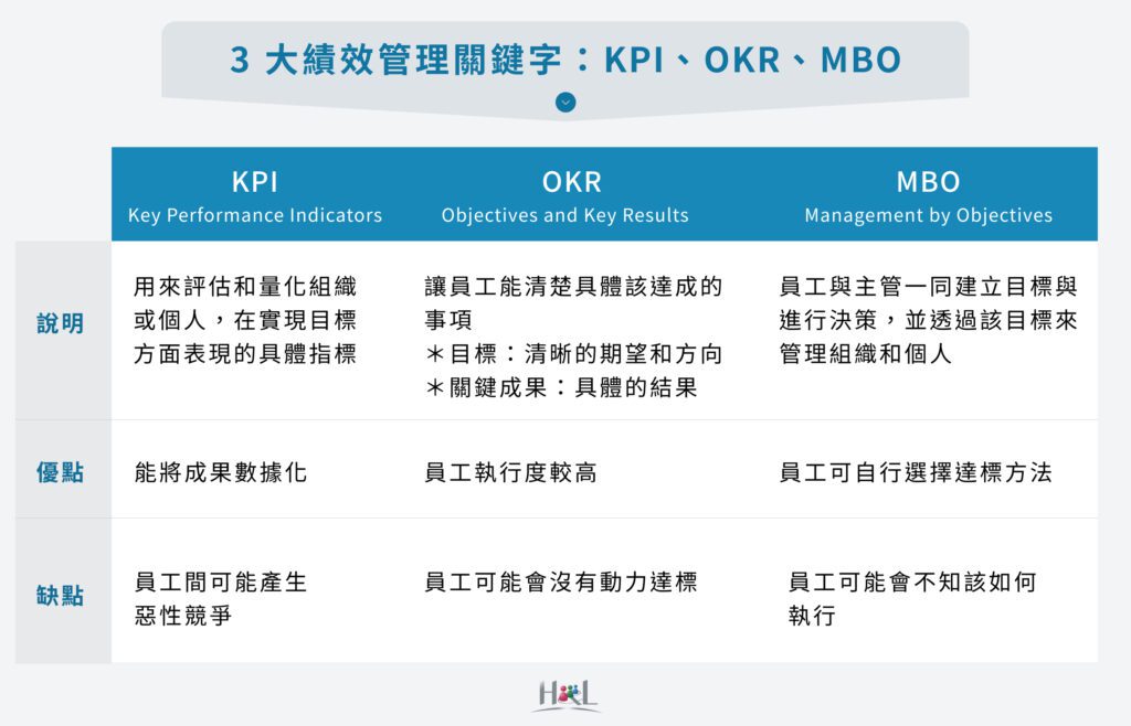 3 大績效管理關鍵字：KPI、OKR、MBO