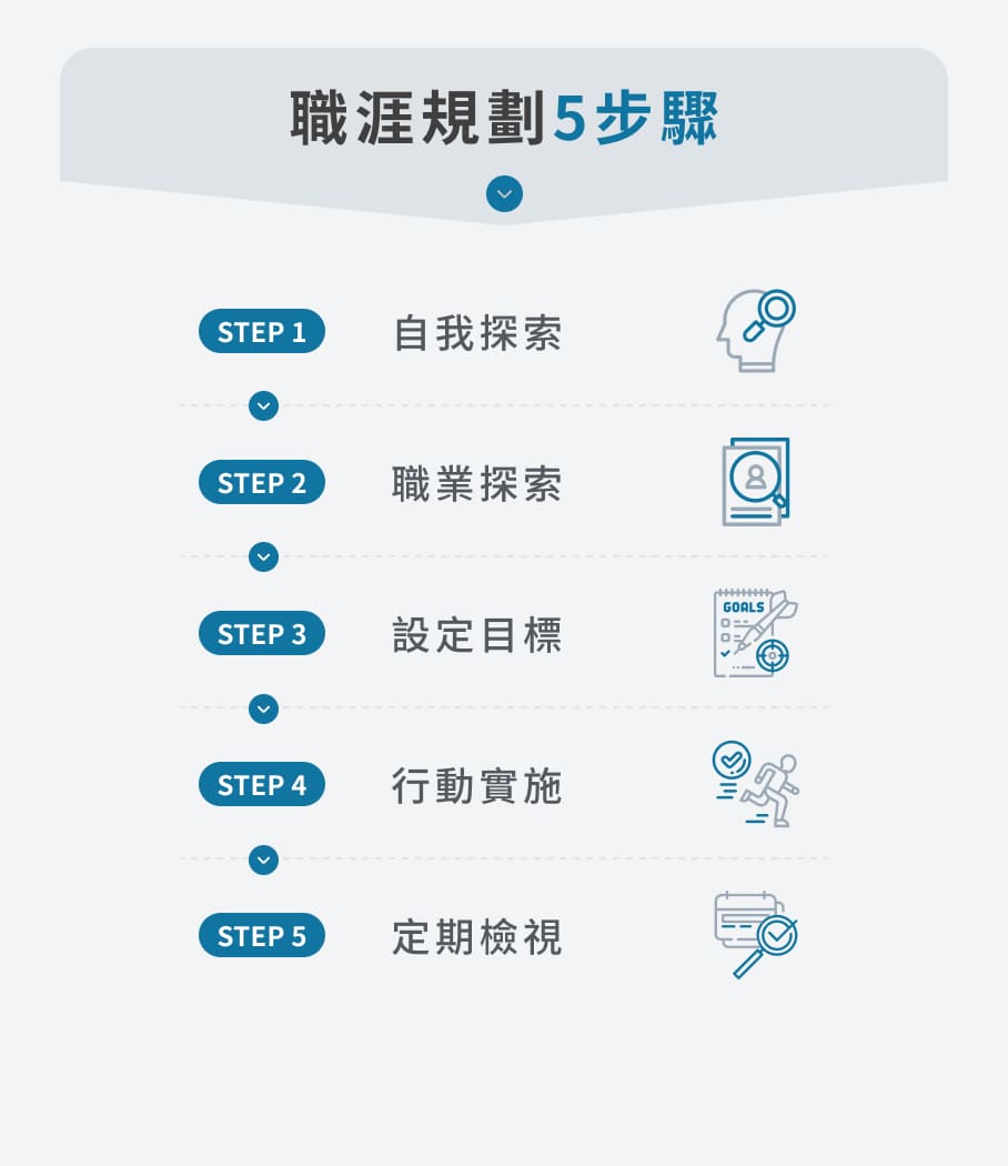 職涯規劃全攻略:規劃5步驟+範本與面試題解,助你擺脫職涯焦慮