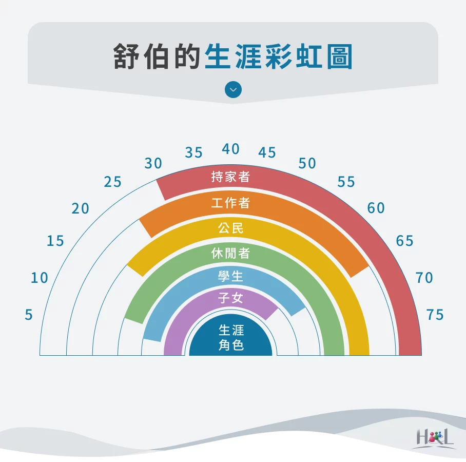 舒伯的生涯彩虹圖